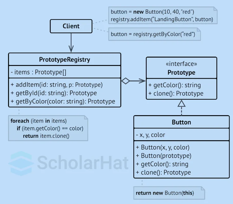 Structure of Prototype Design Pattern Prototype Registry Implementation